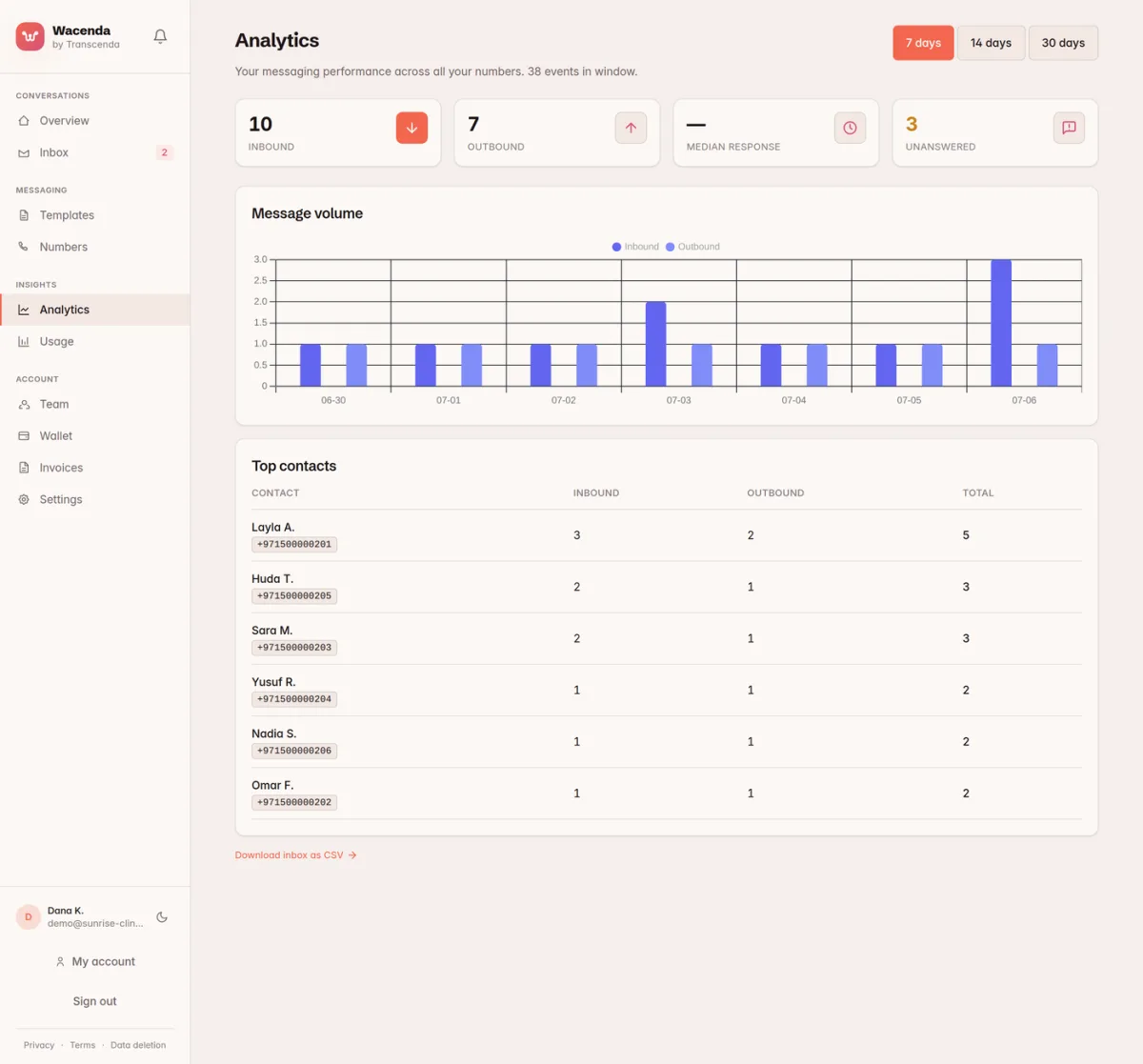 Wacenda analytics — message volume, response rates and top contacts